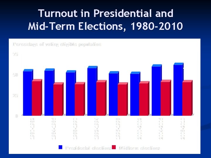 Turnout in Presidential and Mid-Term Elections, 1980 -2010 41. 3% 