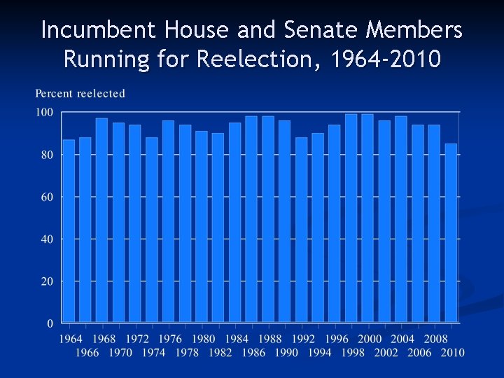 Incumbent House and Senate Members Running for Reelection, 1964 -2010 