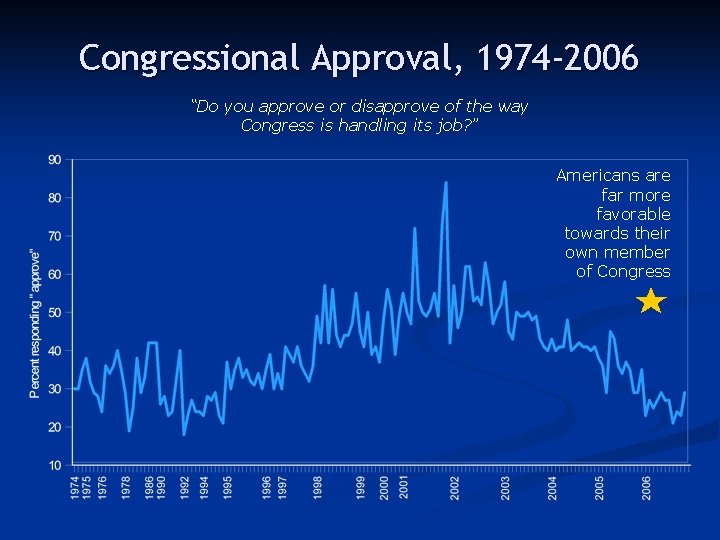 Congressional Approval, 1974 -2006 “Do you approve or disapprove of the way Congress is