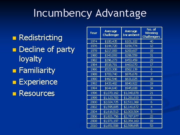 Incumbency Advantage Redistricting n Decline of party loyalty n Familiarity n Experience n Resources