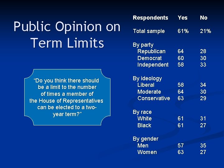 Public Opinion on Term Limits “Do you think there should be a limit to