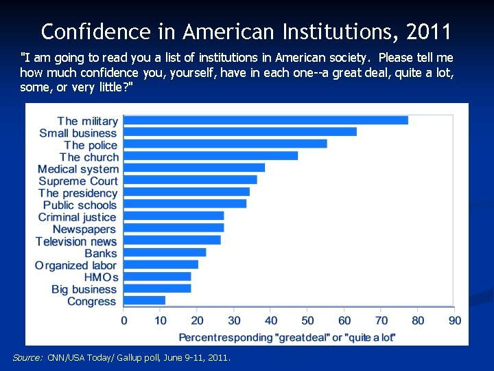 Confidence in American Institutions, 2011 "I am going to read you a list of