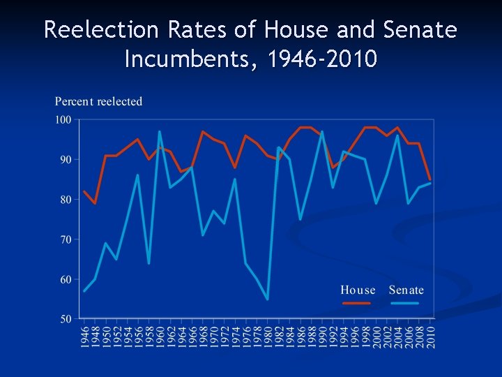 Reelection Rates of House and Senate Incumbents, 1946 -2010 