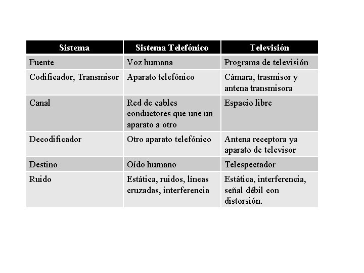 Sistema Fuente Sistema Telefónico Voz humana Televisión Programa de televisión Codificador, Transmisor Aparato telefónico