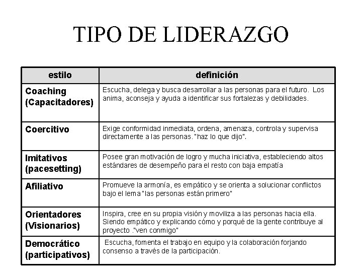 TIPO DE LIDERAZGO estilo definición Coaching (Capacitadores) Escucha, delega y busca desarrollar a las