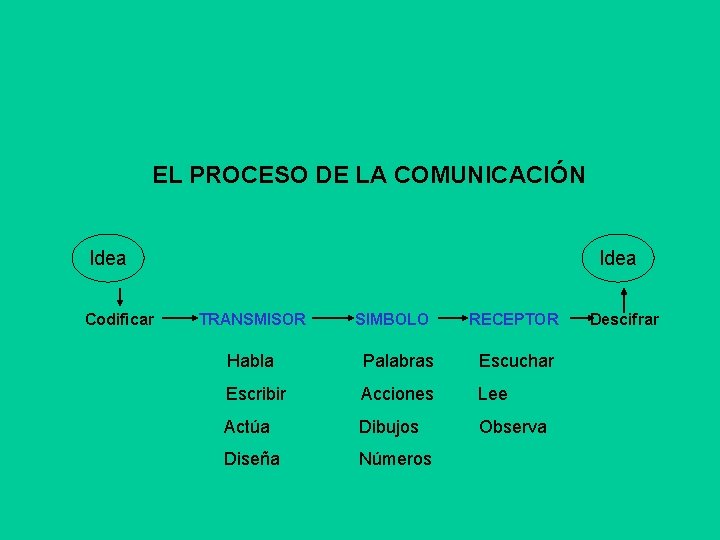 EL PROCESO DE LA COMUNICACIÓN Idea Codificar Idea TRANSMISOR SIMBOLO RECEPTOR Habla Palabras Escuchar