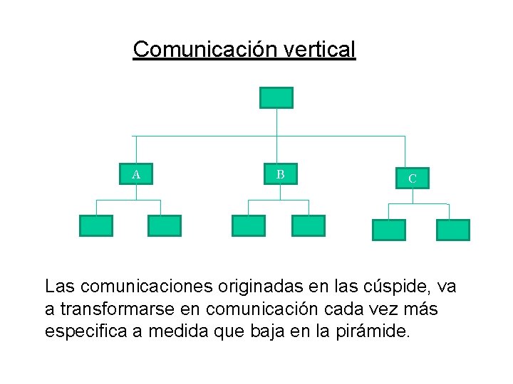 Comunicación vertical A B C Las comunicaciones originadas en las cúspide, va a transformarse