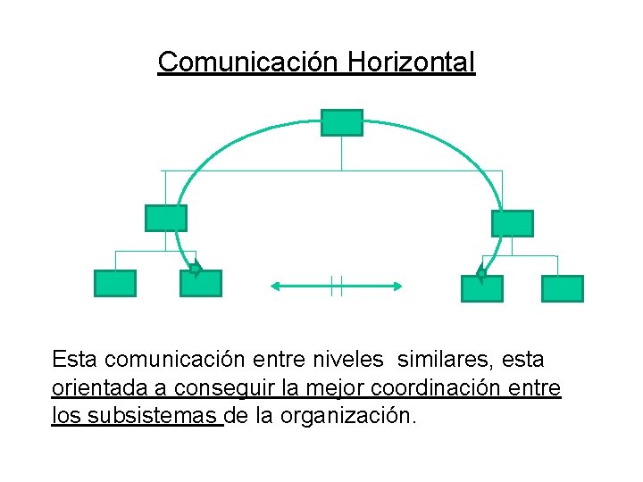 Comunicación Horizontal Esta comunicación entre niveles similares, esta orientada a conseguir la mejor coordinación