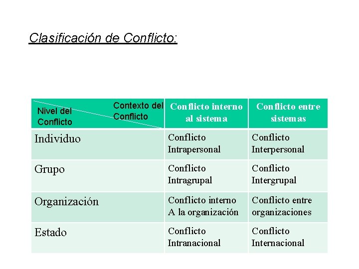 Clasificación de Conflicto: Nivel del Conflicto Contexto del Conflicto interno Conflicto al sistema Conflicto