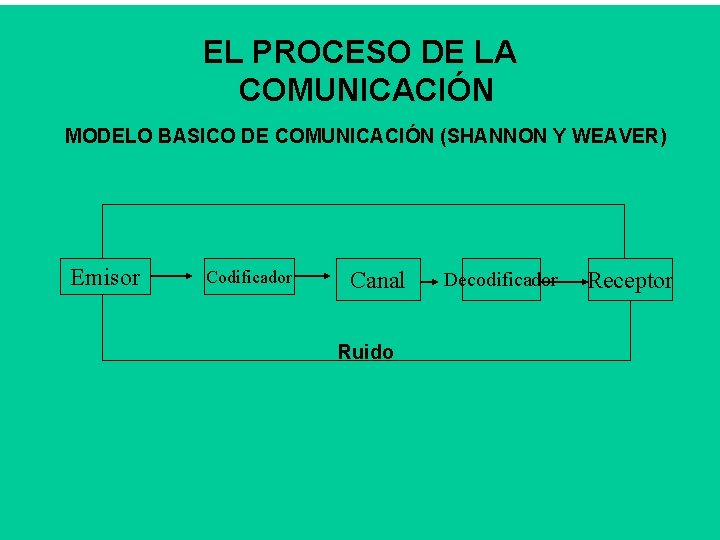 EL PROCESO DE LA COMUNICACIÓN MODELO BASICO DE COMUNICACIÓN (SHANNON Y WEAVER) Emisor Codificador