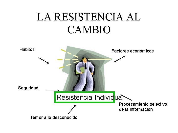 LA RESISTENCIA AL CAMBIO Hábitos Factores económicos Seguridad Resistencia Individual Procesamiento selectivo de la