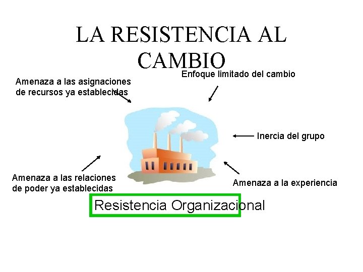 LA RESISTENCIA AL CAMBIO Enfoque limitado del cambio Amenaza a las asignaciones de recursos