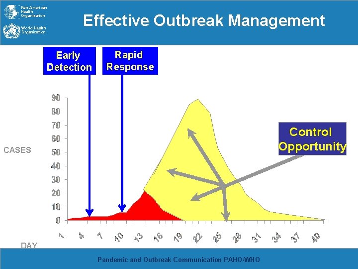 Pan American Health Organization World Health Organization Effective Outbreak Management Early Detection Rapid Response
