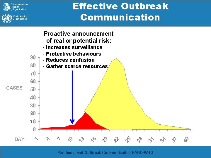 Pan American Health Organization World Health Organization Effective Outbreak Communication Proactive announcement of real