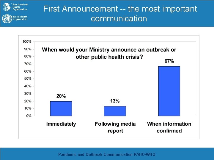 Pan American Health Organization World Health Organization First Announcement -- the most important communication