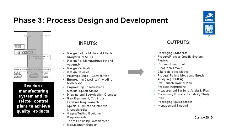 Phase 3: Process Design and Development 10 INPUTS: Develop a manufacturing system and its