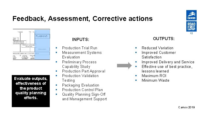 Feedback, Assessment, Corrective actions 12 OUTPUTS: INPUTS: § § § Evaluate outputs, effectiveness of