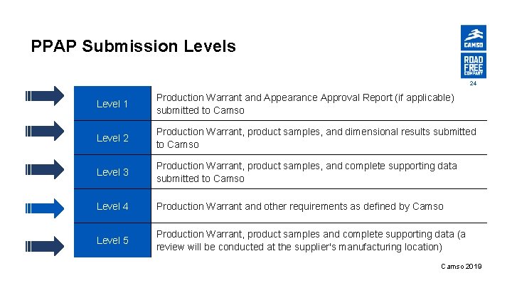 PPAP Submission Levels 24 Level 1 Production Warrant and Appearance Approval Report (if applicable)