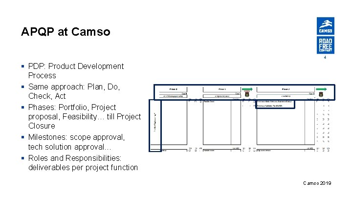 APQP at Camso 4 § PDP: Product Development Process § Same approach: Plan, Do,