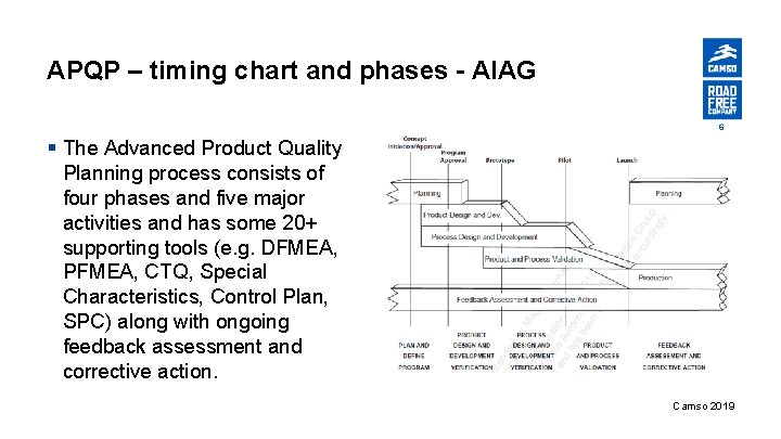 APQP – timing chart and phases - AIAG 6 § The Advanced Product Quality