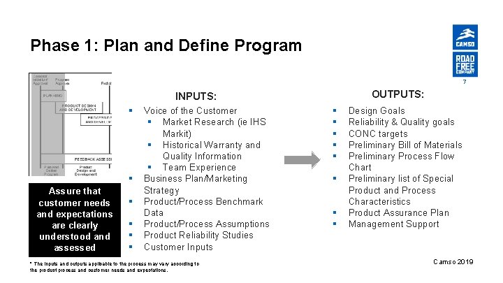 Phase 1: Plan and Define Program 7 OUTPUTS: INPUTS: § § Assure that customer