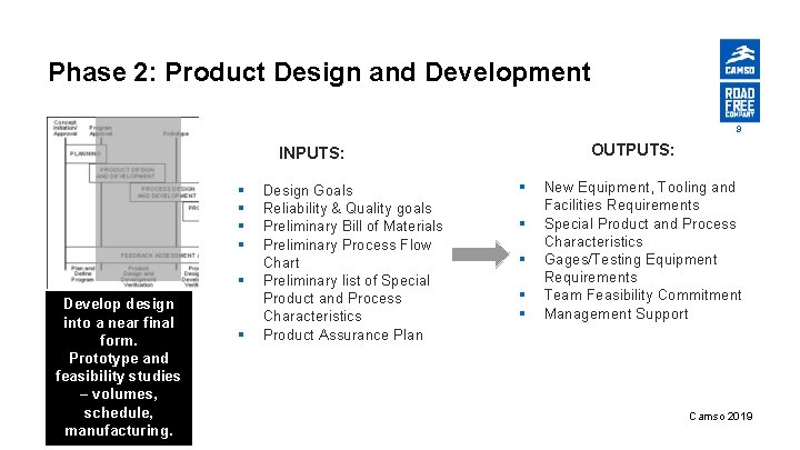 Phase 2: Product Design and Development 9 OUTPUTS: INPUTS: § § § Develop design