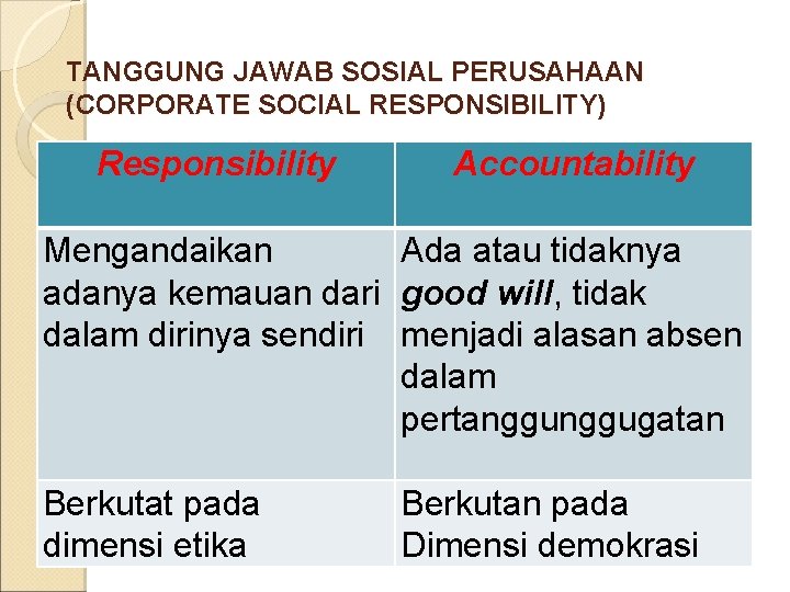TANGGUNG JAWAB SOSIAL PERUSAHAAN (CORPORATE SOCIAL RESPONSIBILITY) Responsibility Accountability Mengandaikan Ada atau tidaknya adanya