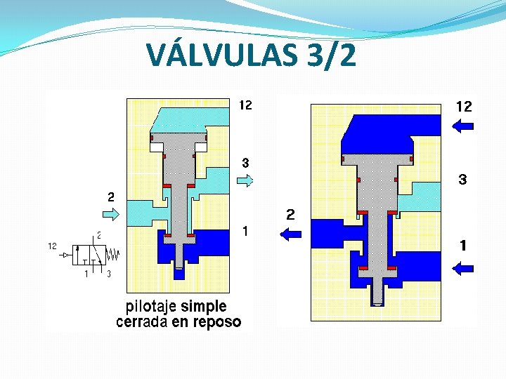 VÁLVULAS 3/2 