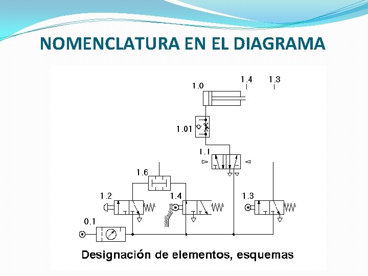 NOMENCLATURA EN EL DIAGRAMA 