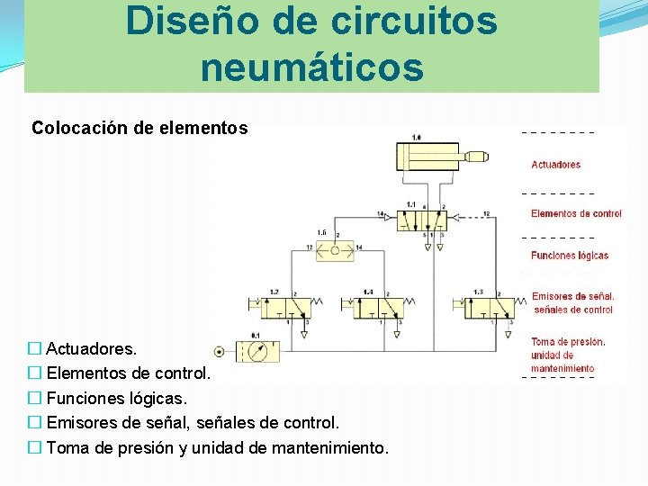 Diseño de circuitos neumáticos Colocación de elementos � Actuadores. � Elementos de control. �