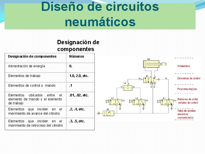 Diseño de circuitos neumáticos Designación de componentes Números Alimentación de energía 0. Elementos de