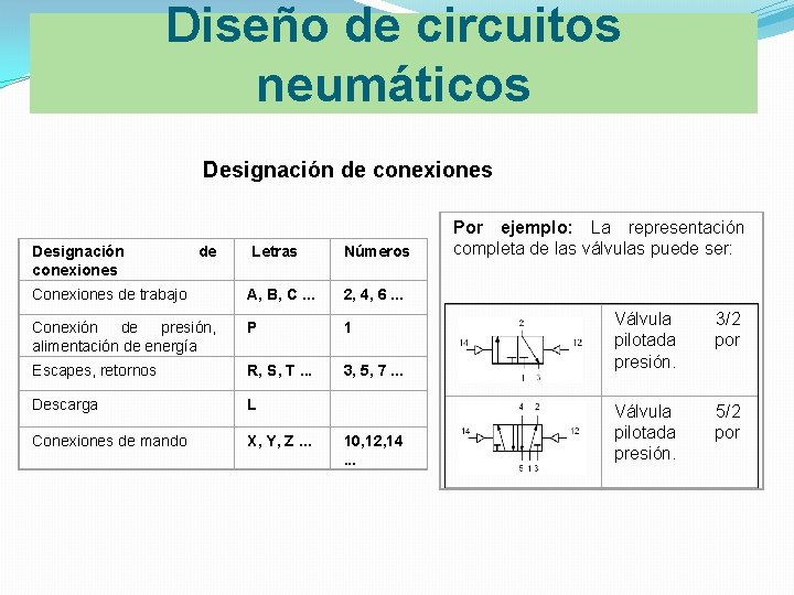 Diseño de circuitos neumáticos Designación de conexiones Designación conexiones de Letras Números Conexiones de