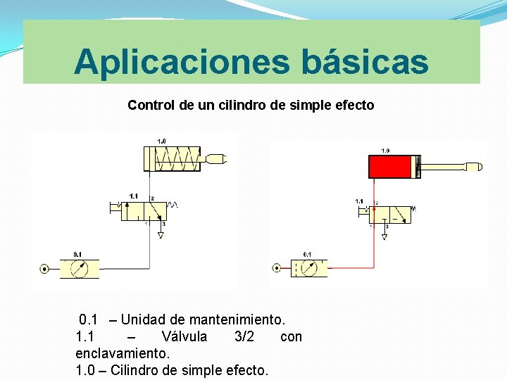 Aplicaciones básicas Control de un cilindro de simple efecto 0. 1 – Unidad de