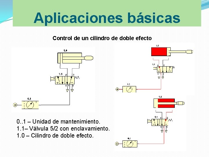 Aplicaciones básicas Control de un cilindro de doble efecto 0. . 1 – Unidad