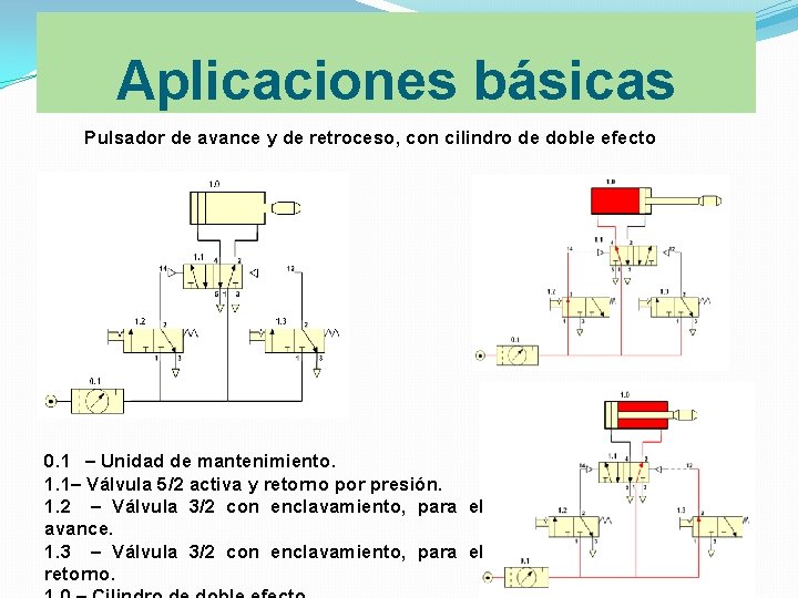 Aplicaciones básicas Pulsador de avance y de retroceso, con cilindro de doble efecto 0.