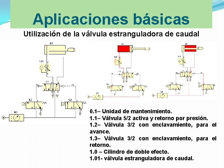 Aplicaciones básicas Utilización de la válvula estranguladora de caudal 0. 1– Unidad de mantenimiento.