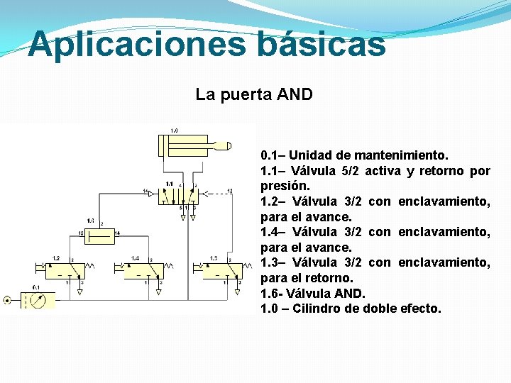 Aplicaciones básicas La puerta AND 0. 1– Unidad de mantenimiento. 1. 1– Válvula 5/2