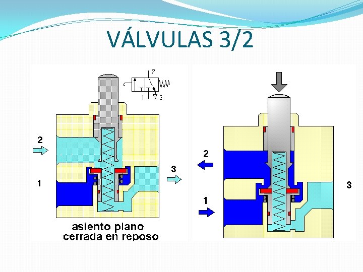 VÁLVULAS 3/2 