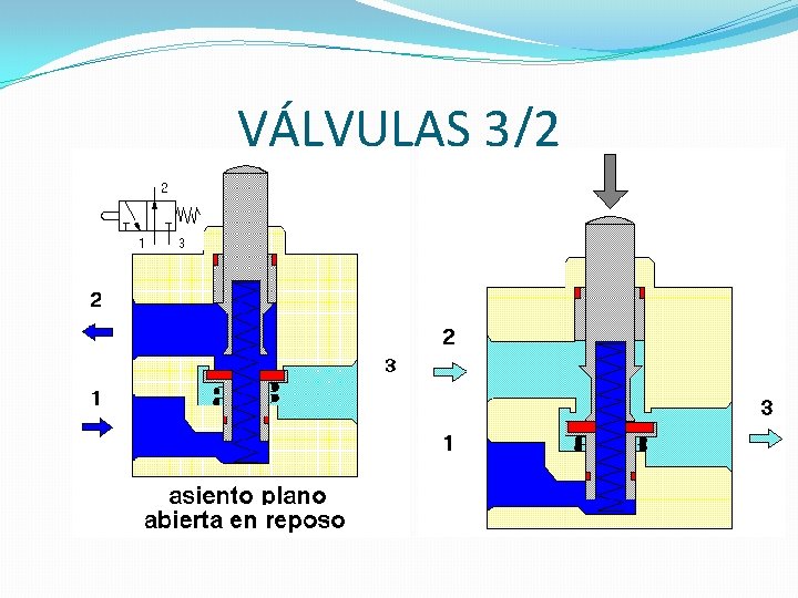 VÁLVULAS 3/2 