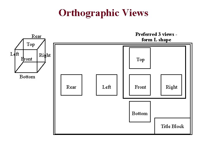 Orthographic Views Preferred 3 views form L shape Rear Top Left Front Right Top