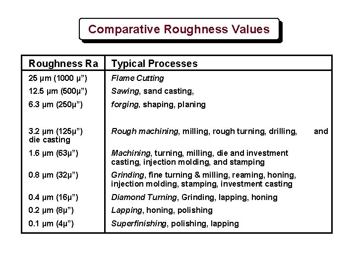 Comparative Roughness Values Roughness Ra Typical Processes 25 µm (1000 µ”) Flame Cutting 12.