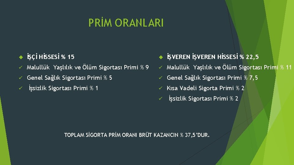 PRİM ORANLARI İŞÇİ HİSSESİ % 15 İŞVEREN HİSSESİ % 22, 5 ü Malullük Yaşlılık