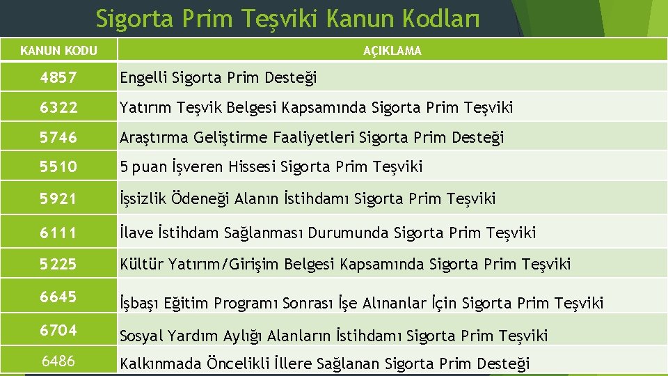 Sigorta Prim Teşviki Kanun Kodları KANUN KODU AÇIKLAMA 4857 Engelli Sigorta Prim Desteği 6322