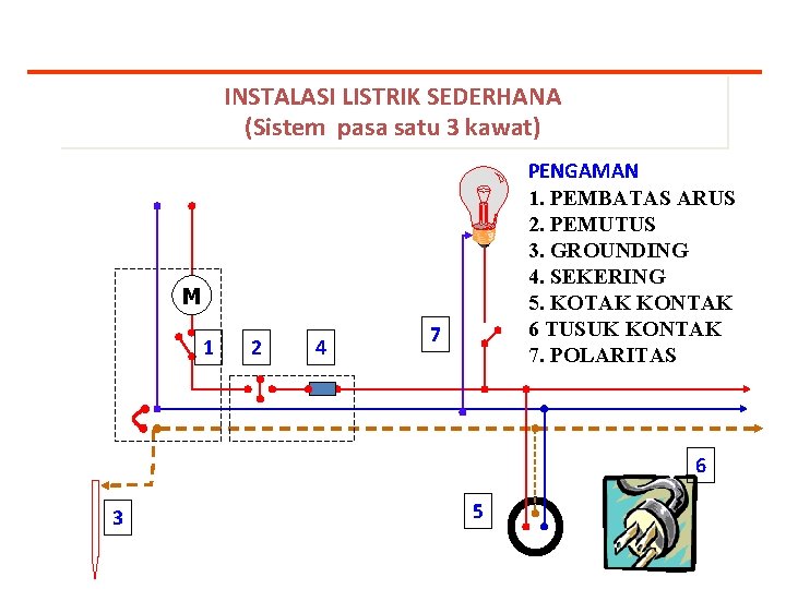 INSTALASI LISTRIK SEDERHANA (Sistem pasa satu 3 kawat) PENGAMAN 1. PEMBATAS ARUS 2. PEMUTUS