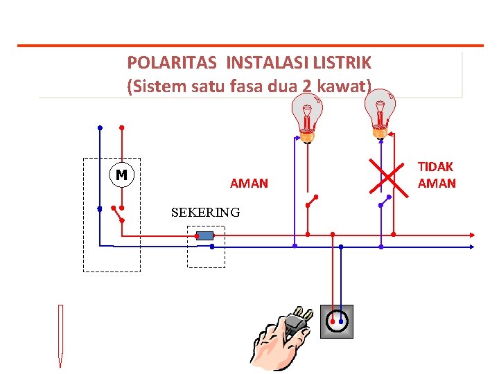 POLARITAS INSTALASI LISTRIK (Sistem satu fasa dua 2 kawat) M AMAN SEKERING TIDAK AMAN