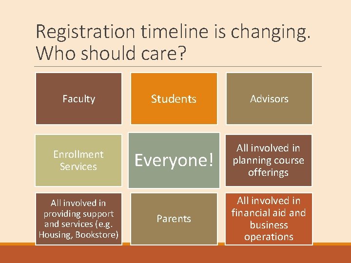 Registration timeline is changing. Who should care? Faculty Enrollment Services All involved in providing