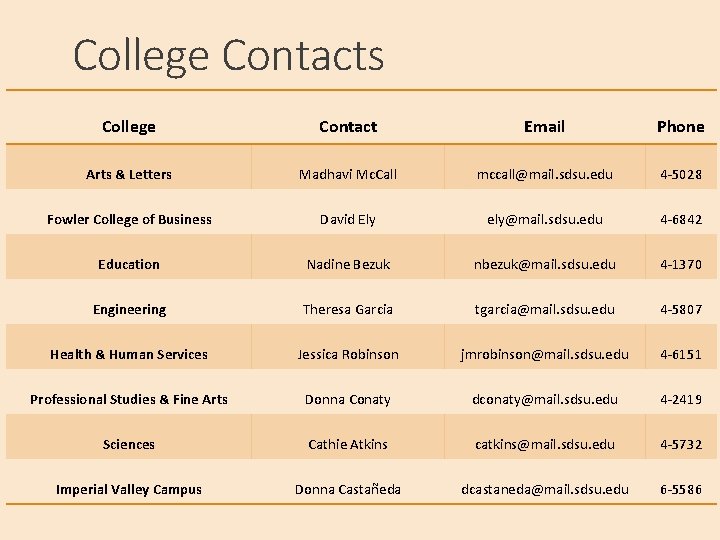 College Contacts College Contact Email Phone Arts & Letters Madhavi Mc. Call mccall@mail. sdsu.