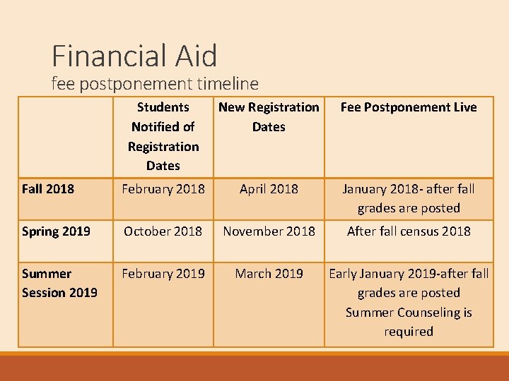 Financial Aid fee postponement timeline Students Notified of Registration Dates New Registration Dates Fee