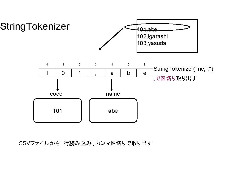 String. Tokenizer 101, abe 102, igarashi 103, yasuda 0 1 2 3 4 5 String. Tokenizer 101, abe 102, igarashi 103, yasuda 0 1 2 3 4 5