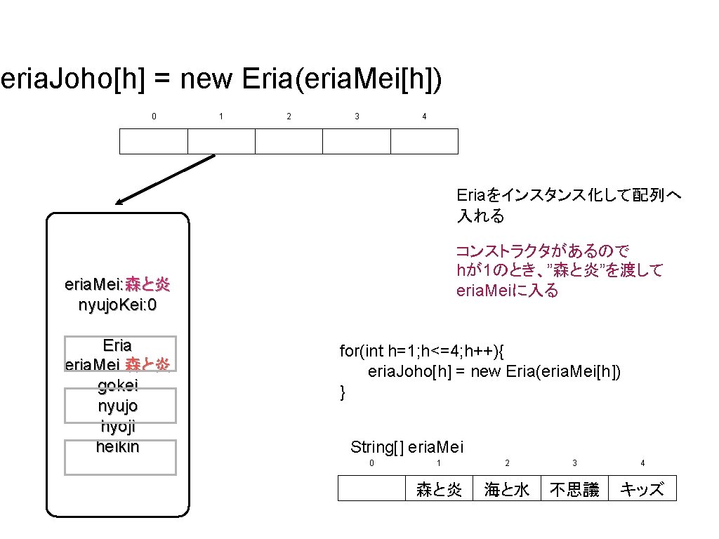 eria. Joho[h] = new Eria(eria. Mei[h]) 0 1 2 3 4 Eriaをインスタンス化して配列へ 入れる コンストラクタがあるので
